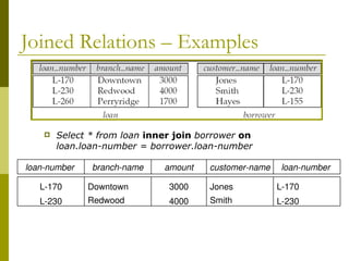 Joined Relations – Examples
 Select * from loan inner join borrower on
loan.loan-number = borrower.loan-number
branch-name amount
Downtown
Redwood
3000
4000
customer-name loan-number
Jones
Smith
L-170
L-230
loan-number
L-170
L-230
 