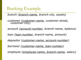 Banking Example
branch (branch-name, branch-city, assets)
customer (customer-name, customer-street,
customer-city)
account (account-number, branch-name, balance)
loan (loan-number, branch-name, amount)
depositor (customer-name, account-number)
borrower (customer-name, loan-number)
employee (employee-name, branch-name, salary)
 