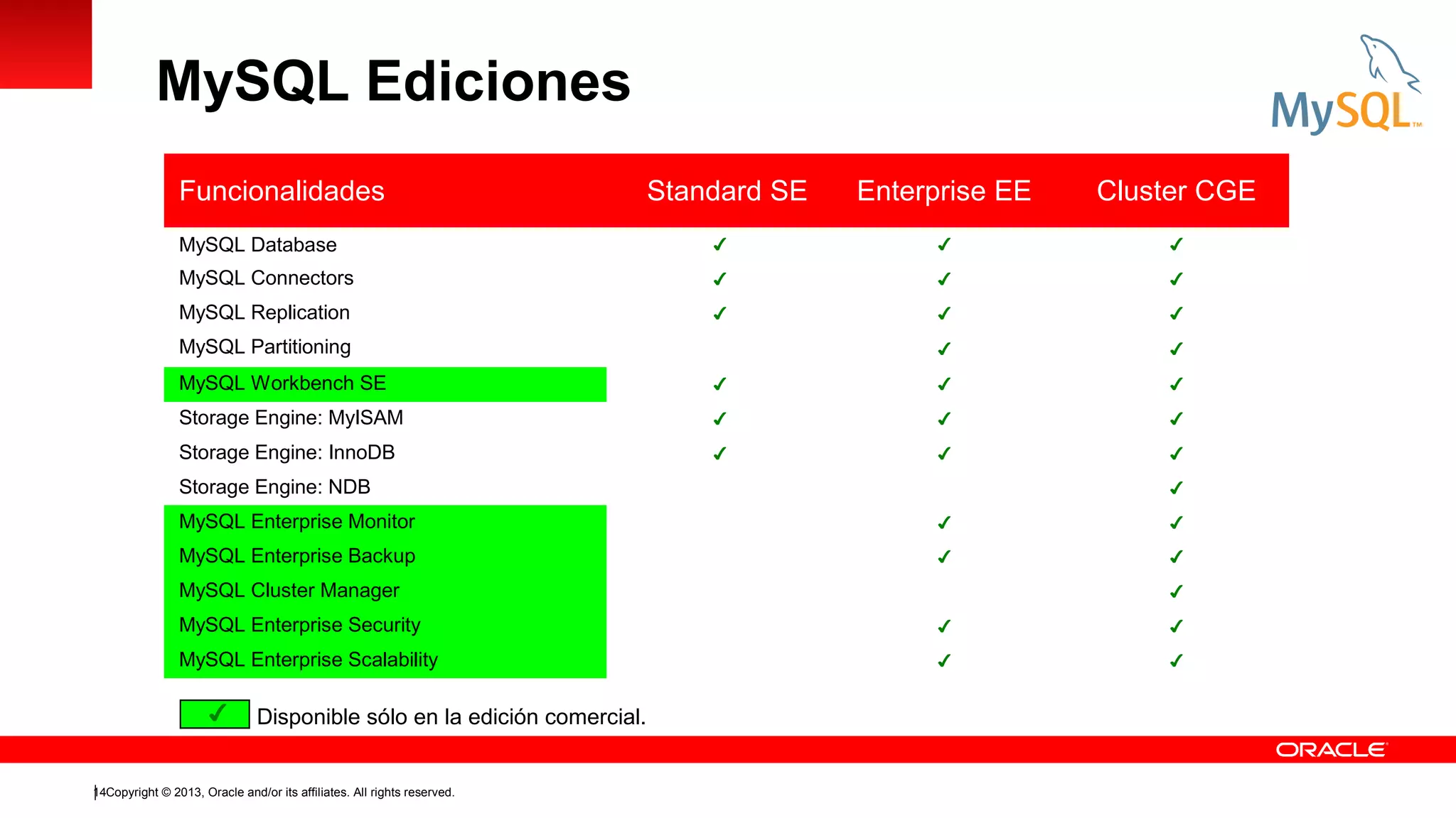 MySQL Ediciones
Funcionalidades

Standard SE

Enterprise EE

Cluster CGE

MySQL Database

✔

✔

✔

MySQL Connectors

✔

✔

✔

MySQL Replication

✔

✔

✔

✔

✔

MySQL Partitioning
MySQL Workbench SE

✔

✔

✔

Storage Engine: MyISAM

✔

✔

✔

Storage Engine: InnoDB

✔

✔

✔

Storage Engine: NDB

✔

MySQL Enterprise Monitor

✔

✔

MySQL Enterprise Backup

✔

✔

MySQL Cluster Manager

✔

MySQL Enterprise Security

✔

✔

MySQL Enterprise Scalability

✔

✔

✔

Disponible sólo en la edición comercial.

14Copyright © 2013, Oracle and/or its affiliates. All rights reserved.

 
