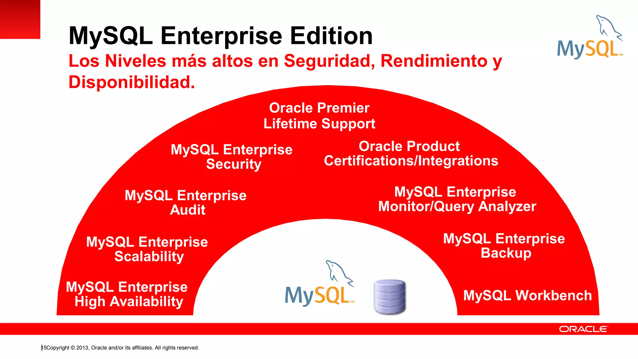 MySQL Enterprise Edition
Los Niveles más altos en Seguridad, Rendimiento y
Disponibilidad.
Oracle Premier
Lifetime Support
MySQL Enterprise
Security
MySQL Enterprise
Audit
MySQL Enterprise
Scalability
MySQL Enterprise
High Availability
15Copyright © 2013, Oracle and/or its affiliates. All rights reserved.

Oracle Product
Certifications/Integrations
MySQL Enterprise
Monitor/Query Analyzer
MySQL Enterprise
Backup
MySQL Workbench

 