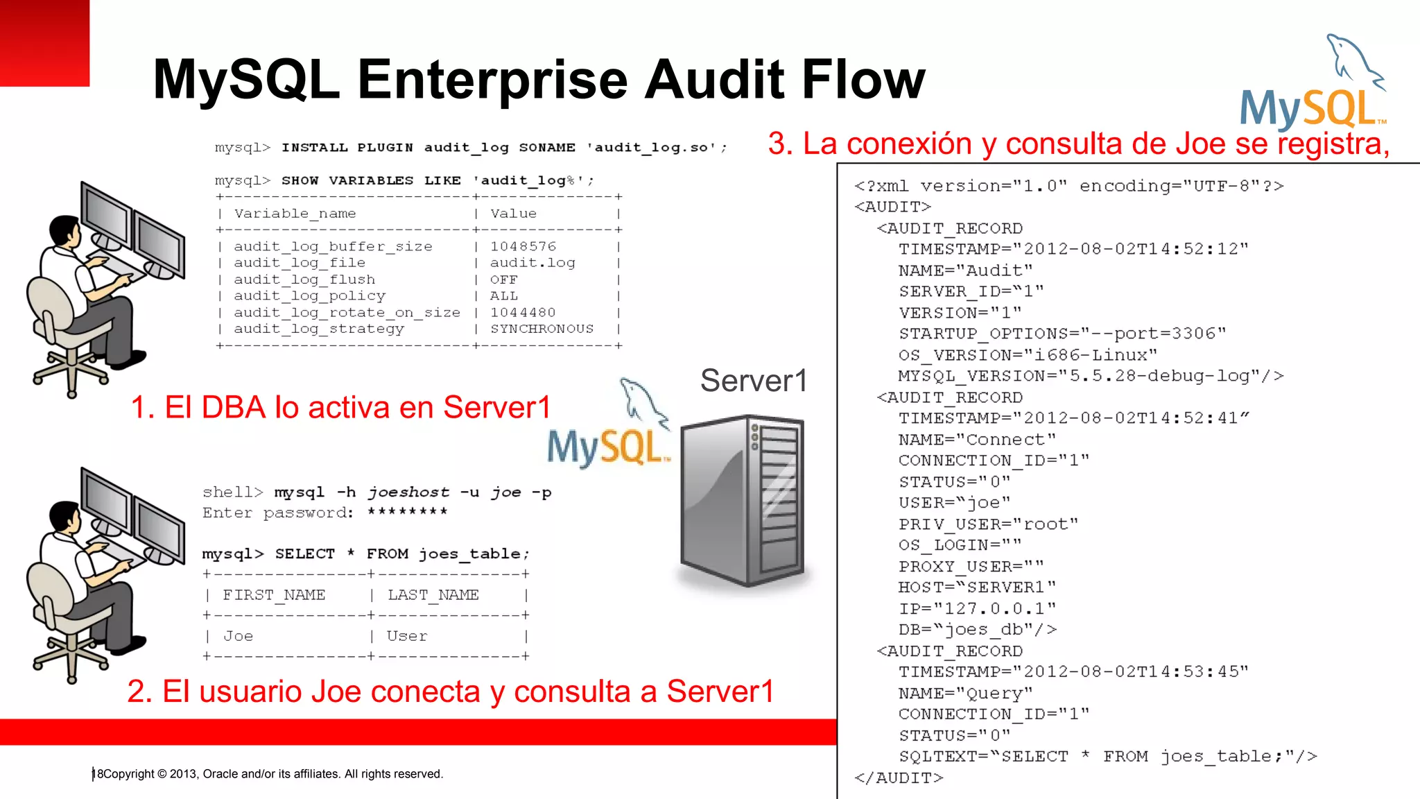 MySQL Enterprise Audit Flow
3. La conexión y consulta de Joe se registra,

1. El DBA lo activa en Server1

Server1

2. El usuario Joe conecta y consulta a Server1
18Copyright © 2013, Oracle and/or its affiliates. All rights reserved.

 