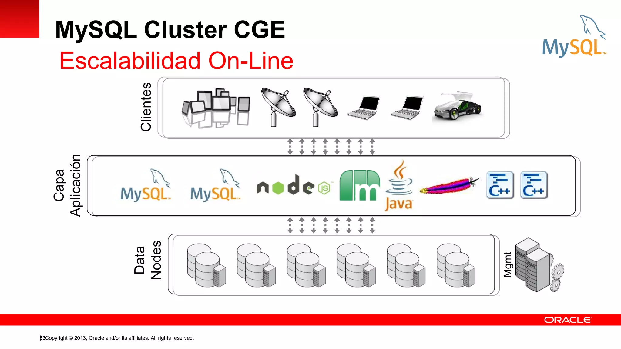 53Copyright © 2013, Oracle and/or its affiliates. All rights reserved.

Mgmt

Data
Nodes

Capa
Aplicación

Clientes

MySQL Cluster CGE
Escalabilidad On-Line

 