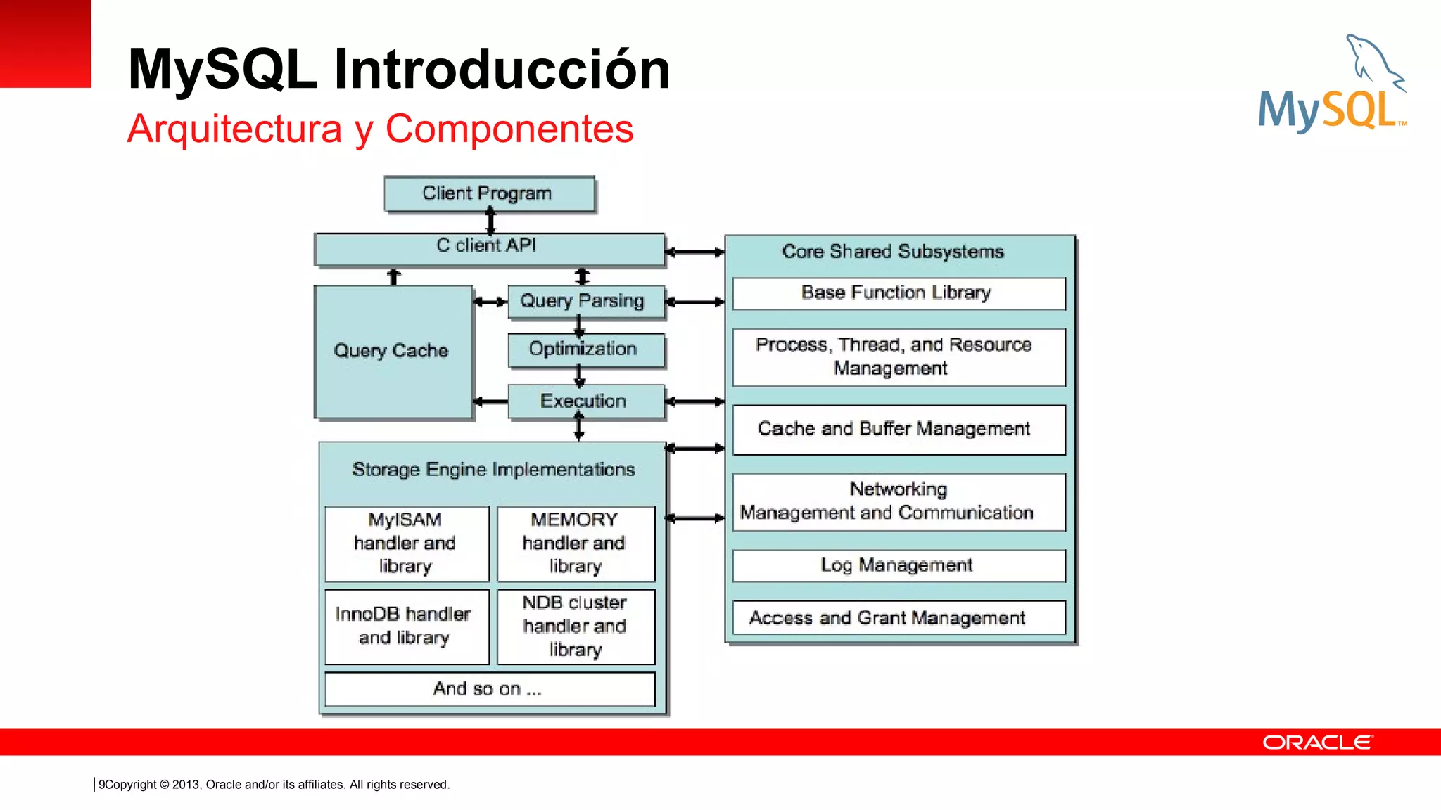 MySQL Introducción
Arquitectura y Componentes

9Copyright © 2013, Oracle and/or its affiliates. All rights reserved.

 