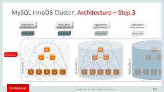 Copyright © 2016, Oracle and/or its affiliates. All rights reserved.
MySQL Connector
Application
MySQL Router
MySQL Connector
Application
MySQL Router
MySQL Shell
MySQL Connector
Application
MySQL Router
MySQL Connector
Application
MySQL Router
MySQL InnoDB Cluster: High Level Architecture
MySQL
InnoDB
cluster
MySQL Enterprise Monitor
…
mysql-js> cluster.status()
{
"clusterName": “NewAppCluster",
"defaultReplicaSet": {
"status": "Cluster tolerant to up to ONE failure.",
"topology": {
“hanode1:3306": {
"address": “hanode1:3306",
"status": "ONLINE",
"role": "HA",
"mode": "R/W",
110
 