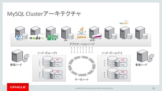 Copyright © 2016, Oracle and/or its affiliates. All rights reserved.
MySQL Clusterを構成する3種類のノード
• データノード
– データ、インデックスを管理し、トランザクションを制御するノード
– MySQL Clusterの中核となるノード
• アプリケーションノード（SQLノード）
– アプリケーションとデータノードをつなぐインターフェースとなるノード
– SQLで処理する場合は、MySQL Serverが稼働する
• 管理ノード
– MySQL Cluster全体を管理するノード
– 各ノードの設定管理、クラスタ全体の起動/停止、オンラインバックアップ、など
31
 