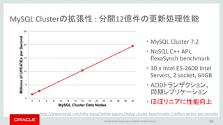Copyright © 2016, Oracle and/or its affiliates. All rights reserved.
MySQL Clusterの高可用性
• 単一障害点が無いため、アプリケーションは処理をリトライすれば
存続したノードで処理を継続可能
• 障害が発生したデータノードを復旧した時も、クラスタ参加時に自動的に
データを同期してクラスタに参加
• バックアップ、アップグレード、ノード追加等の各種メンテナンス処理も
オンラインで実行可能
35
 