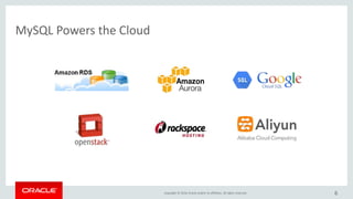 Copyright © 2016, Oracle and/or its affiliates. All rights reserved.
Oracle MySQLクラウドサービス
6
The World’s Most Popular Open Source Database in the Oracle Cloud
Oracle MySQL Cloud Service は、
迅速,安全且つコスト効率良く
MySQLをデプロイする事が可能。
 