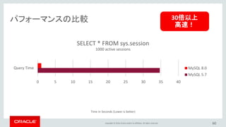 Copyright © 2016, Oracle and/or its affiliates. All rights reserved. 60
100 schemas times 50 tables (5000 tables)
インフォメーション・スキーマのパフォーマンス改善
0 0.5 1 1.5 2 2.5 3 3.5 4
Count All Schemas
Schema aggregate size stats
All Dynamic Table Info
All Static Table Info
Auto Increments Near Limit
Count All Columns
Count All Indexes
MySQL 8.0
MySQL 5.7
秒数 (低い方が良い結果)
既に7/10のクエリーが
高速化できている
 