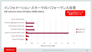 Copyright © 2016, Oracle and/or its affiliates. All rights reserved.
30x
Faster
SELECT TABLE_SCHEMA,
TABLE_NAME, TABLE_TYPE,
ENGINE, ROW_FORMAT
FROM information_schema.tables
WHERE TABLE_SCHEMA LIKE 'db%';
61
Test Performed with 100 schemas, each with 50 tables.
 