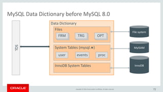 Copyright © 2016, Oracle and/or its affiliates. All rights reserved.
Transactional Data Dictionary in MySQL 8.0
72
Data Dictionary
InnoDB
SQL
DD TableDD TableDD Table
 
