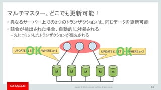 Copyright © 2016, Oracle and/or its affiliates. All rights reserved.
マルチマスター、どこでも更新可能！
• 異なるサーバー上での2つのトランザクションは、同じデータを更新可能
• 競合が検出された場合、自動的に対処される
– 先にコミットしたトランザクションが優先される
83
M M M M M
UPDATE t1 SET a=2 WHERE a=1UPDATE t1 SET a=3 WHERE a=1
 