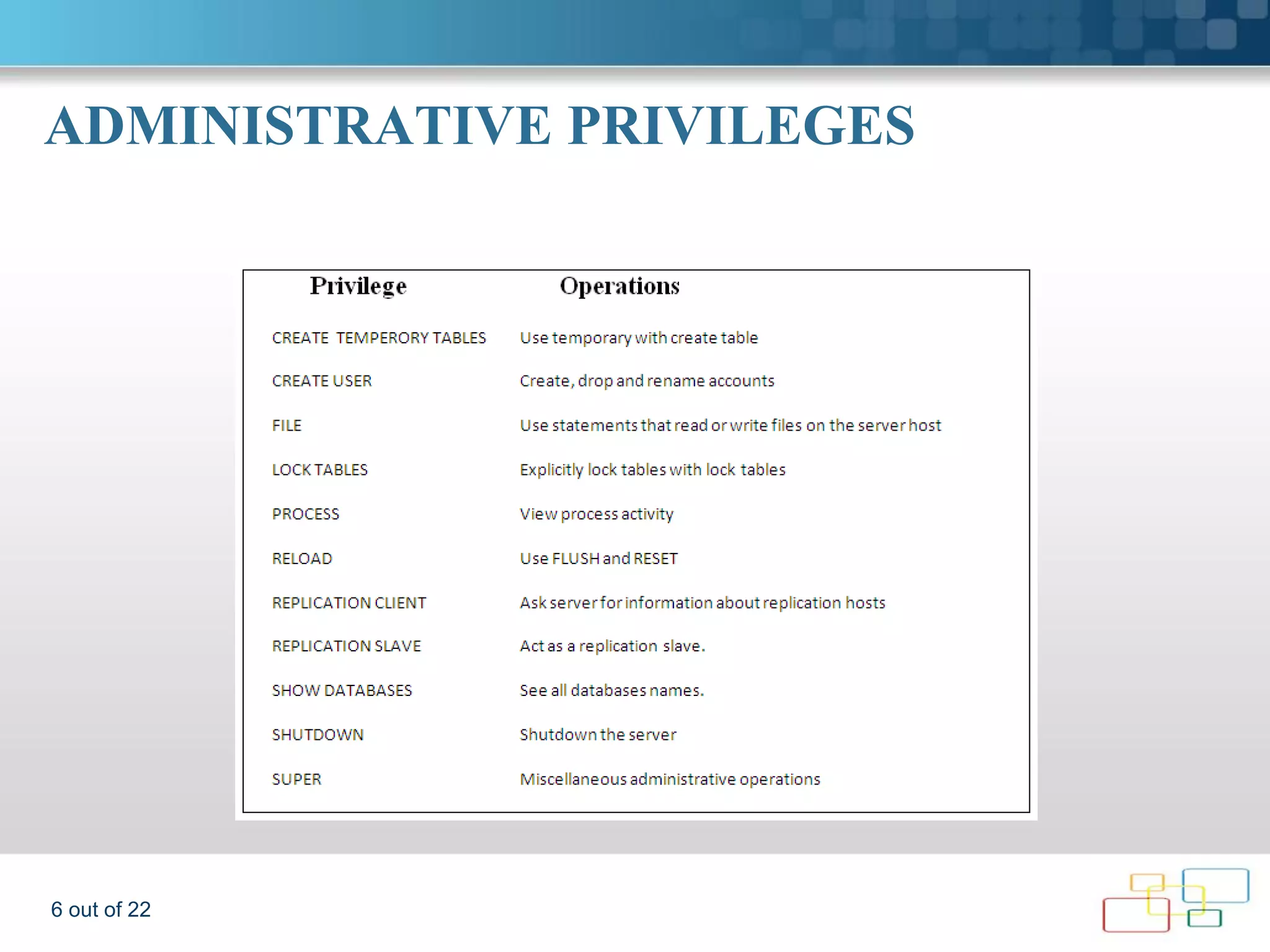 ADMINISTRATIVE PRIVILEGES 6 out of 22 