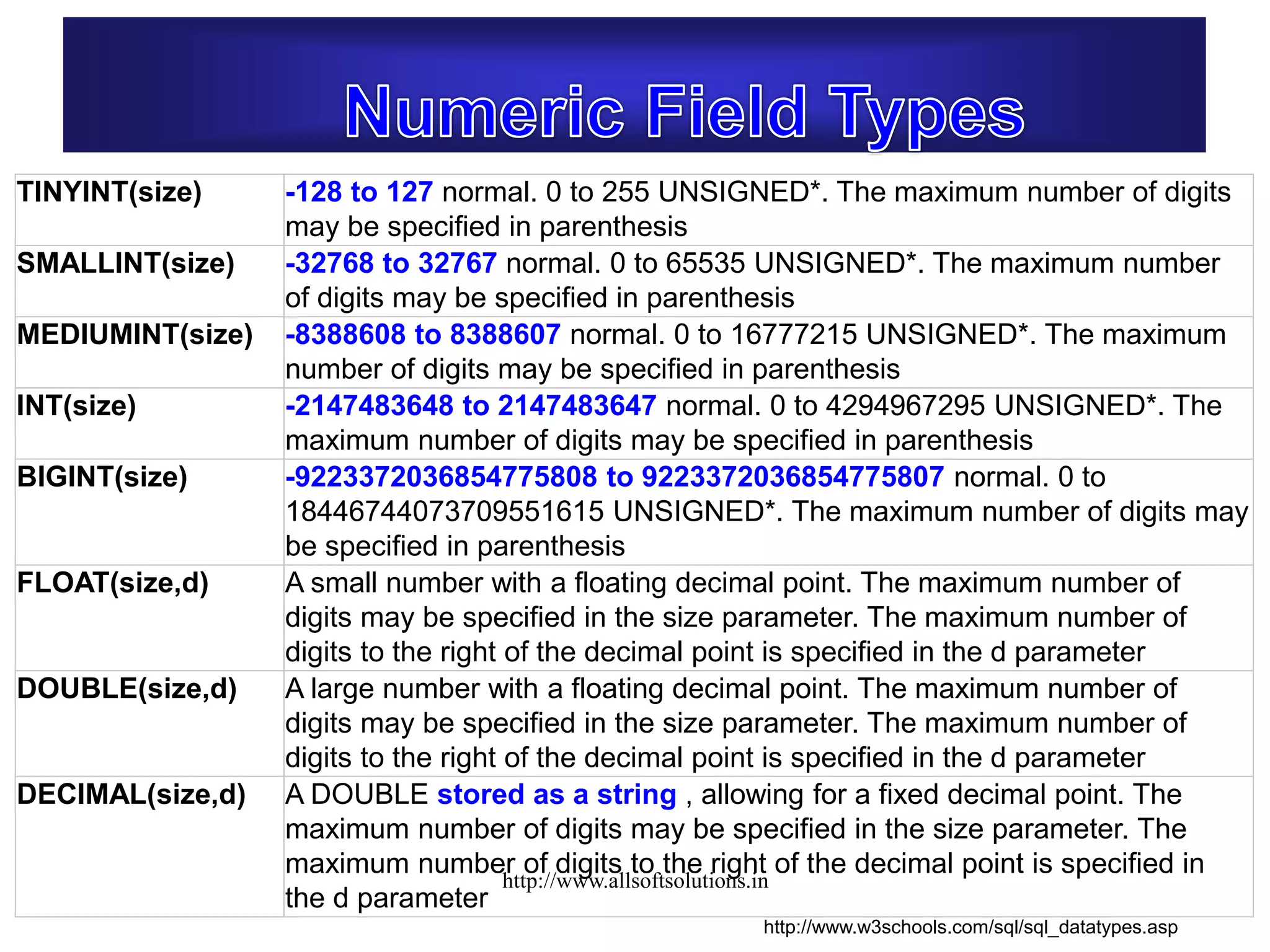 TINYINT(size) -128 to 127 normal. 0 to 255 UNSIGNED*. The maximum number of digits
may be specified in parenthesis
SMALLINT(size) -32768 to 32767 normal. 0 to 65535 UNSIGNED*. The maximum number
of digits may be specified in parenthesis
MEDIUMINT(size) -8388608 to 8388607 normal. 0 to 16777215 UNSIGNED*. The maximum
number of digits may be specified in parenthesis
INT(size) -2147483648 to 2147483647 normal. 0 to 4294967295 UNSIGNED*. The
maximum number of digits may be specified in parenthesis
BIGINT(size) -9223372036854775808 to 9223372036854775807 normal. 0 to
18446744073709551615 UNSIGNED*. The maximum number of digits may
be specified in parenthesis
FLOAT(size,d) A small number with a floating decimal point. The maximum number of
digits may be specified in the size parameter. The maximum number of
digits to the right of the decimal point is specified in the d parameter
DOUBLE(size,d) A large number with a floating decimal point. The maximum number of
digits may be specified in the size parameter. The maximum number of
digits to the right of the decimal point is specified in the d parameter
DECIMAL(size,d) A DOUBLE stored as a string , allowing for a fixed decimal point. The
maximum number of digits may be specified in the size parameter. The
maximum number of digits to the right of the decimal point is specified in
the d parameter
http://www.w3schools.com/sql/sql_datatypes.asp
http://www.allsoftsolutions.in
 