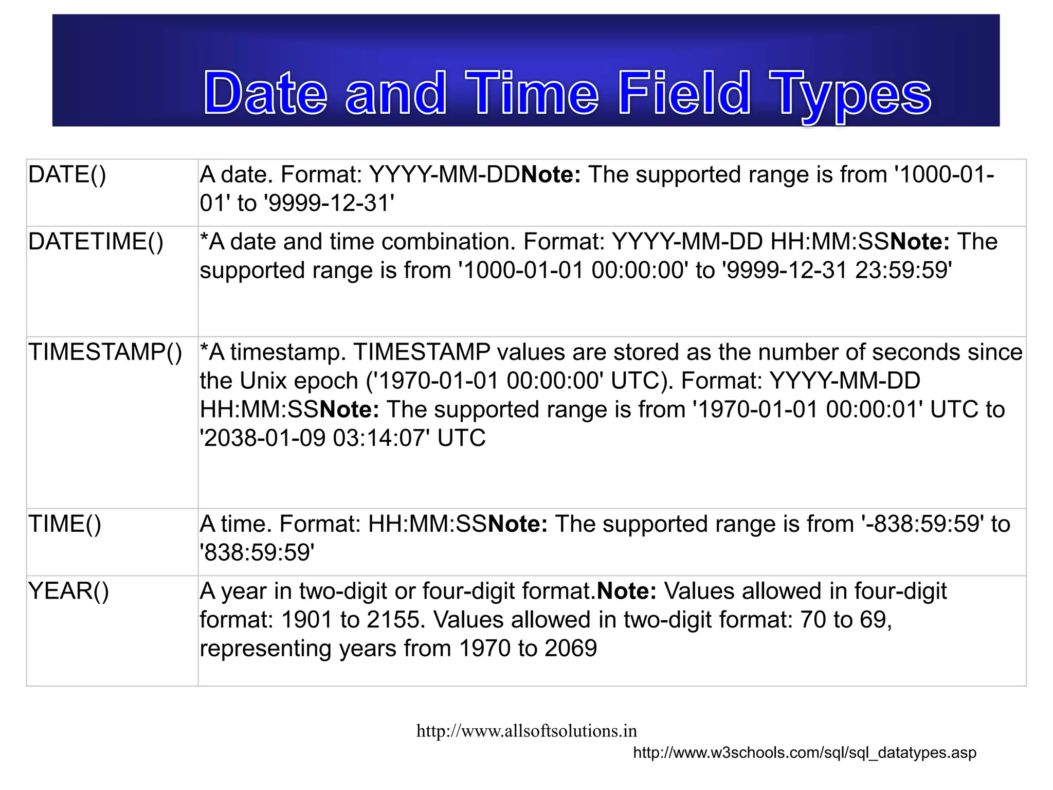 DATE() A date. Format: YYYY-MM-DDNote: The supported range is from '1000-01-
01' to '9999-12-31'
DATETIME() *A date and time combination. Format: YYYY-MM-DD HH:MM:SSNote: The
supported range is from '1000-01-01 00:00:00' to '9999-12-31 23:59:59'
TIMESTAMP() *A timestamp. TIMESTAMP values are stored as the number of seconds since
the Unix epoch ('1970-01-01 00:00:00' UTC). Format: YYYY-MM-DD
HH:MM:SSNote: The supported range is from '1970-01-01 00:00:01' UTC to
'2038-01-09 03:14:07' UTC
TIME() A time. Format: HH:MM:SSNote: The supported range is from '-838:59:59' to
'838:59:59'
YEAR() A year in two-digit or four-digit format.Note: Values allowed in four-digit
format: 1901 to 2155. Values allowed in two-digit format: 70 to 69,
representing years from 1970 to 2069
http://www.w3schools.com/sql/sql_datatypes.asp
http://www.allsoftsolutions.in
 