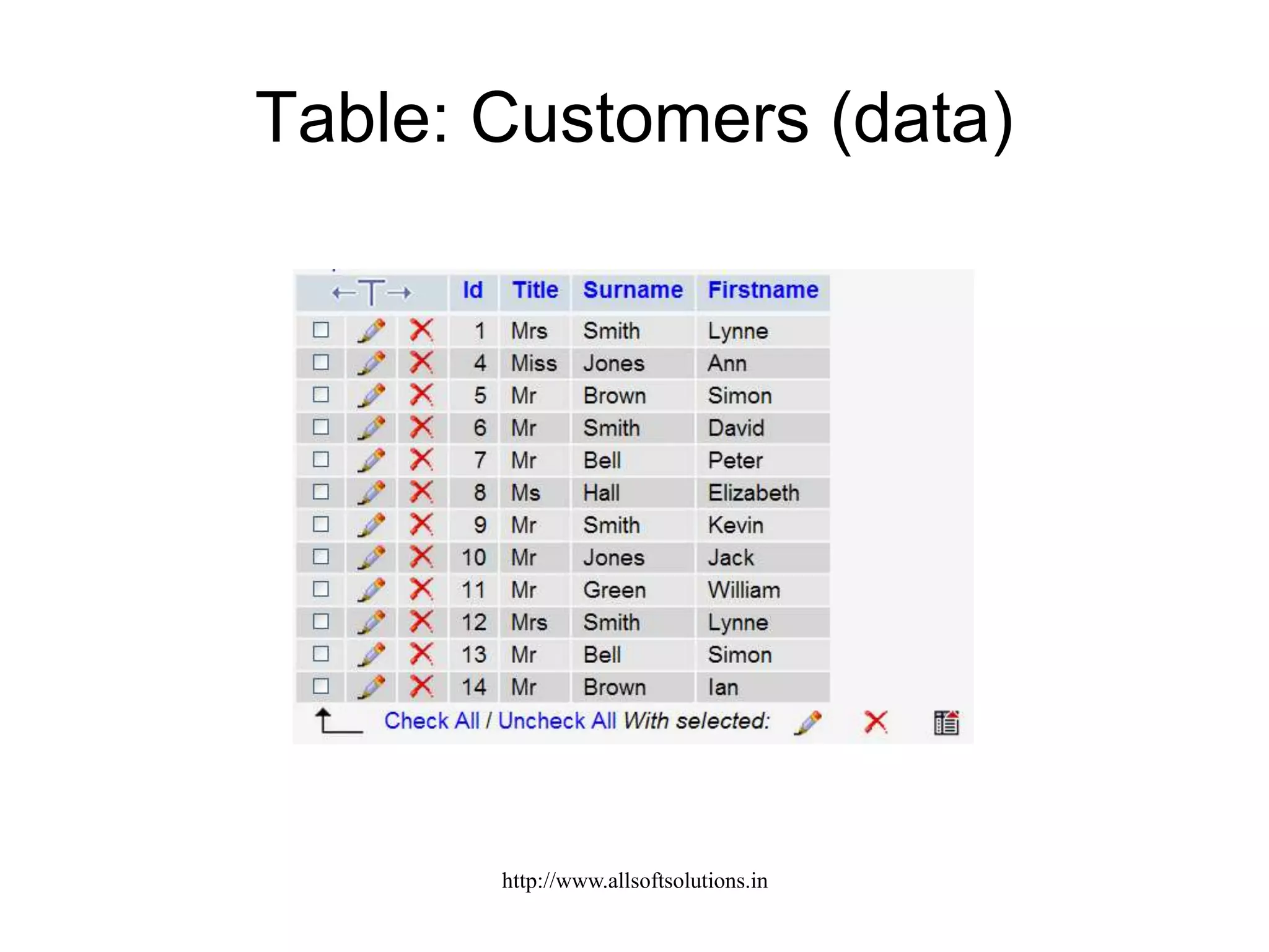 Table: Customers (data)
http://www.allsoftsolutions.in
 