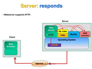 Client
Web
browser
Web
server
HTML
Server
MySQL
Operating System
PHP
interpreter
Internet
My codes
HTTP
TCP/IP
• Webserver supports HTTP.
Server: responds
http://www.allsoftsolutions.in
 