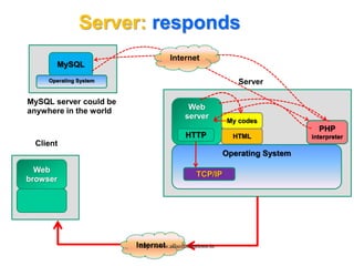 Client
Web
browser
Web
server
HTML
Server
MySQL
Operating System
PHP
interpreter
Internet
My codes
HTTP
TCP/IP
Server: responds
Internet
Operating System
MySQL server could be
anywhere in the world
http://www.allsoftsolutions.in
 