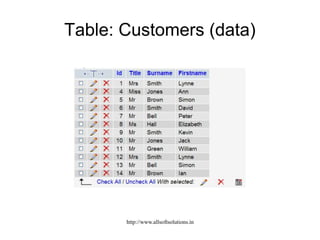 Table: Customers (data)
http://www.allsoftsolutions.in
 