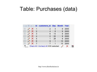 Table: Purchases (data)
http://www.allsoftsolutions.in
 