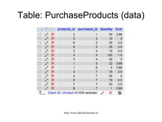 Table: PurchaseProducts (data)
http://www.allsoftsolutions.in
 