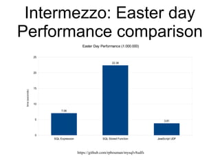 https://github.com/rpbouman/mysqlv8udfs
Intermezzo: Easter day
Performance comparison
SQL Expression SQL Stored Function JavaScript UDF
0
2
4
6
8
10
12
14
4.61
12.53
2.66
Easter Day Performance (1.000.000)
time(seconds)
 