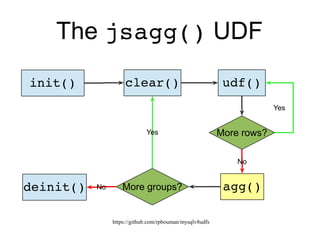 https://github.com/rpbouman/mysqlv8udfs
Argument Processing:
Validating count and types
function init(){
var args = this.arguments,
nargs = args.length
;
//validate the number of arguments:
if (nargs != 1) throw "Expected exactly 1 argument";
//validate argument type:
var arg = args[0];
switch (arg.type) {
case REAL_RESULT:
case INT_RESULT:
case DECIMAL_RESULT:
break;
default:
throw "Argument must be numeric";
}
}
 