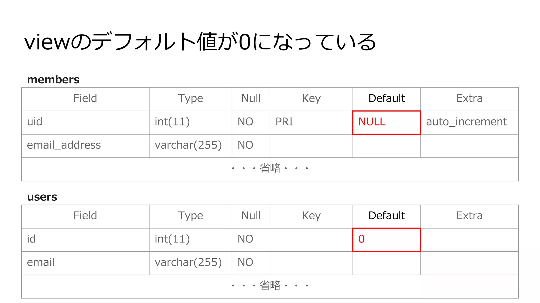 viewのデフォルト値が0になっている
Field Type Null Key Default Extra
uid int(11) NO PRI NULL auto_increment
email_address varchar(255) NO
・・・省略・・・
Field Type Null Key Default Extra
id int(11) NO 0
email varchar(255) NO
・・・省略・・・
users
members
 
