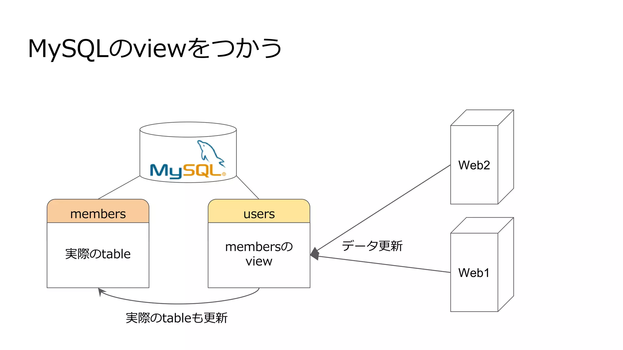 MySQLのviewをつかう
members
実際のtable
users
membersの
view
Web1
データ更新
実際のtableも更新
Web2
 
