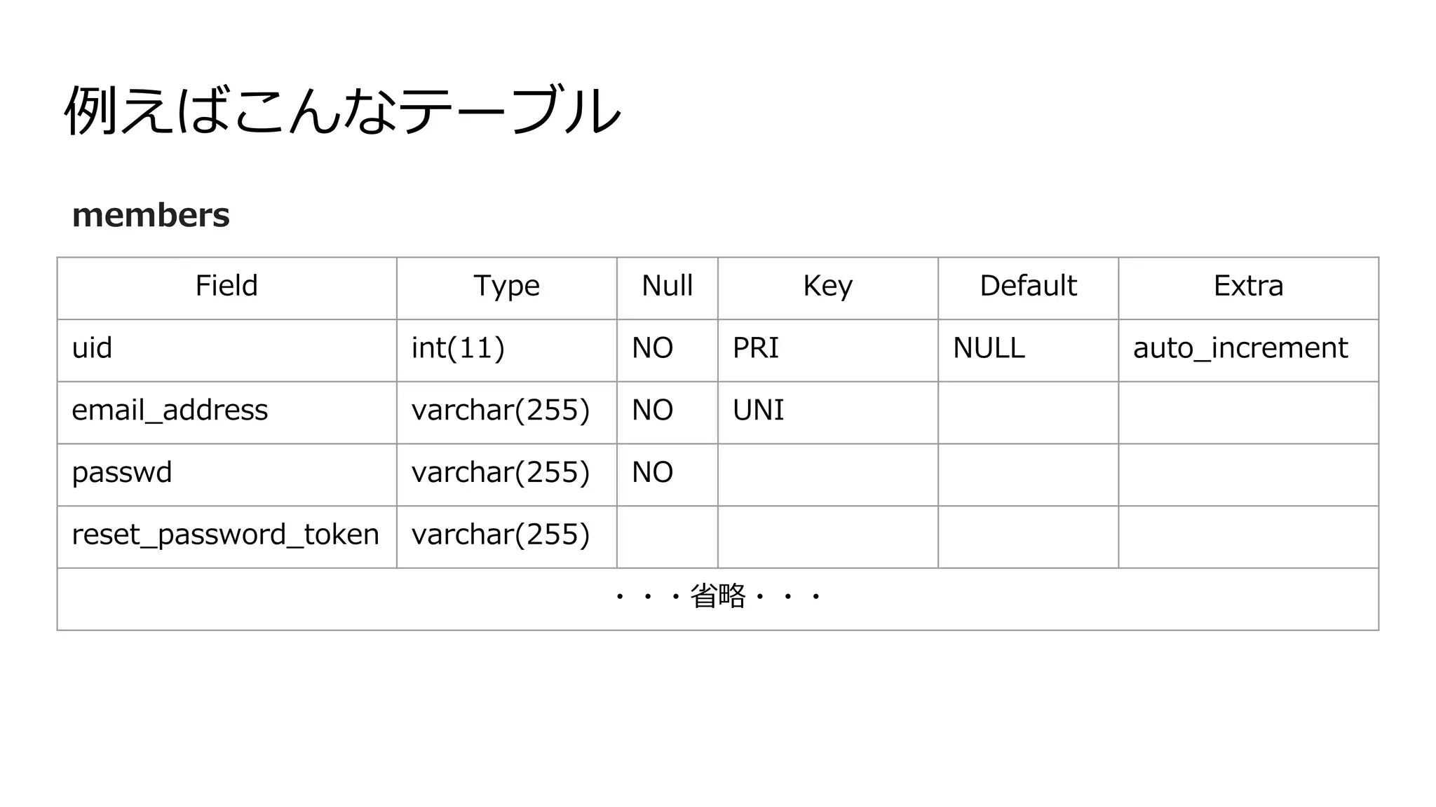 例えばこんなテーブル
Field Type Null Key Default Extra
uid int(11) NO PRI NULL auto_increment
email_address varchar(255) NO UNI
passwd varchar(255) NO
reset_password_token varchar(255)
・・・省略・・・
members
 