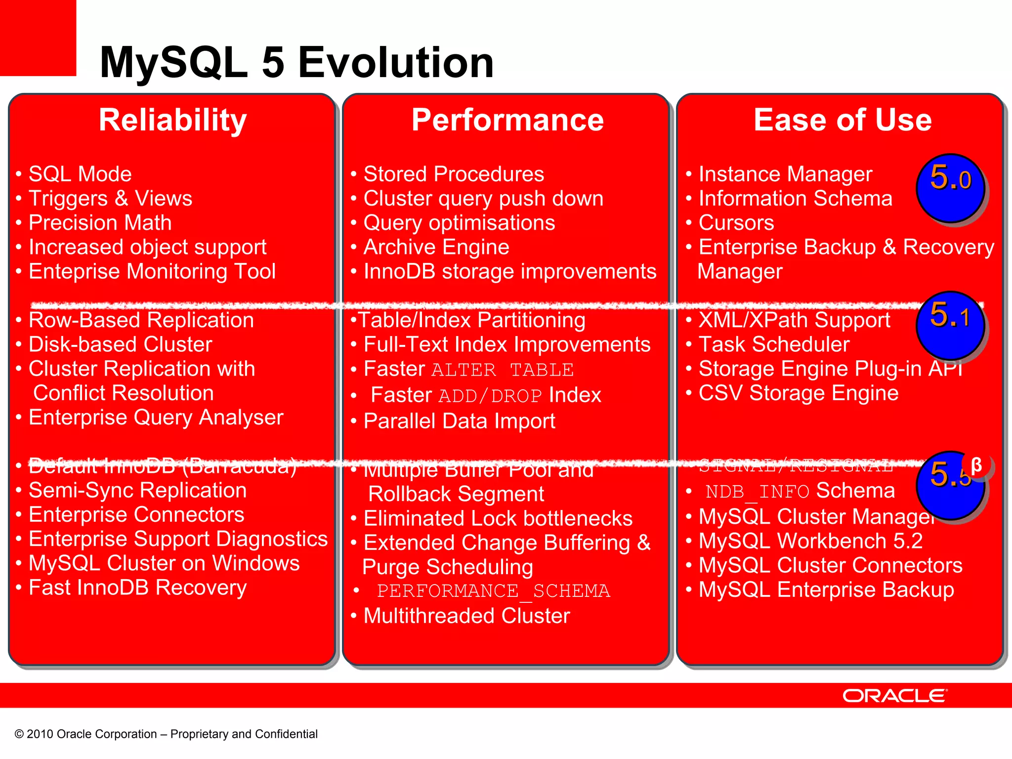 © 2010 Oracle Corporation – Proprietary and Confidential MySQL 5 Evolution Reliability SQL Mode Triggers & Views Precision Math Increased object support Enteprise Monitoring Tool Row-Based Replication Disk-based Cluster Cluster Replication with   Conflict Resolution Enterprise Query Analyser Default InnoDB (Barracuda) Semi-Sync Replication Enterprise Connectors Enterprise Support Diagnostics MySQL Cluster on Windows Fast InnoDB Recovery Ease of Use Instance Manager Information Schema Cursors Enterprise Backup & Recovery   Manager XML/XPath Support Task Scheduler Storage Engine Plug-in API CSV Storage Engine SIGNAL/RESIGNAL NDB_INFO  Schema MySQL Cluster Manager MySQL Workbench 5.2 MySQL Cluster Connectors MySQL Enterprise Backup Performance Stored Procedures Cluster query push down Query optimisations Archive Engine InnoDB storage improvements Table/Index Partitioning Full-Text Index Improvements Faster  ALTER TABLE Faster  ADD/DROP  Index Parallel Data Import Multiple Buffer Pool and   Rollback Segment Eliminated Lock bottlenecks Extended Change Buffering &   Purge Scheduling PERFORMANCE_SCHEMA Multithreaded Cluster 5 . 0 5 . 1 5 . 5 β 