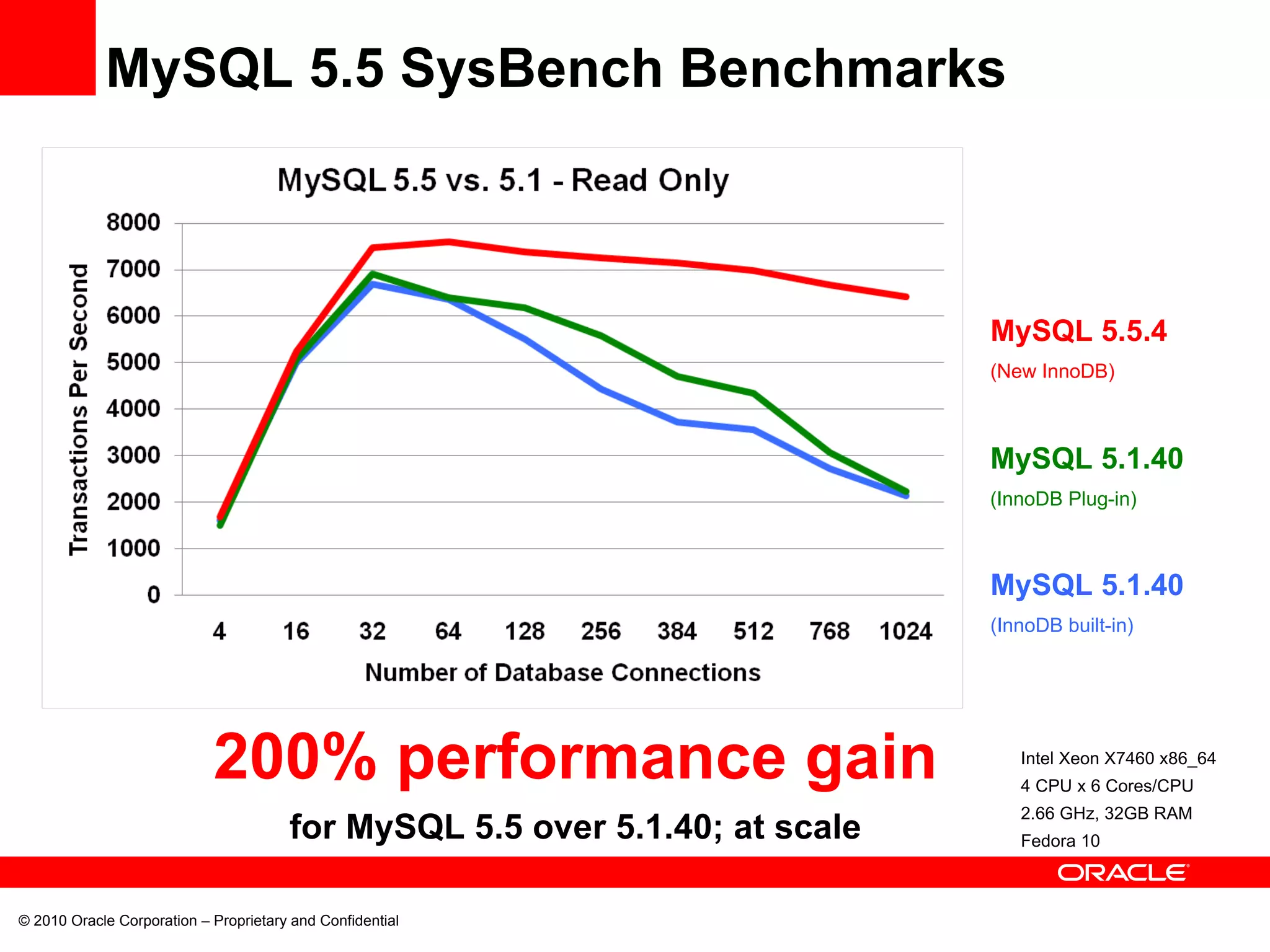 © 2010 Oracle Corporation – Proprietary and Confidential MySQL 5.5 SysBench Benchmarks Intel Xeon X7460 x86_64 4 CPU x 6 Cores/CPU 2.66 GHz, 32GB RAM Fedora 10 MySQL 5.1.40 (InnoDB built-in) MySQL 5.1.40  (InnoDB Plug-in) MySQL 5.5.4  (New InnoDB) 200% performance gain for MySQL 5.5 over 5.1.40; at scale 