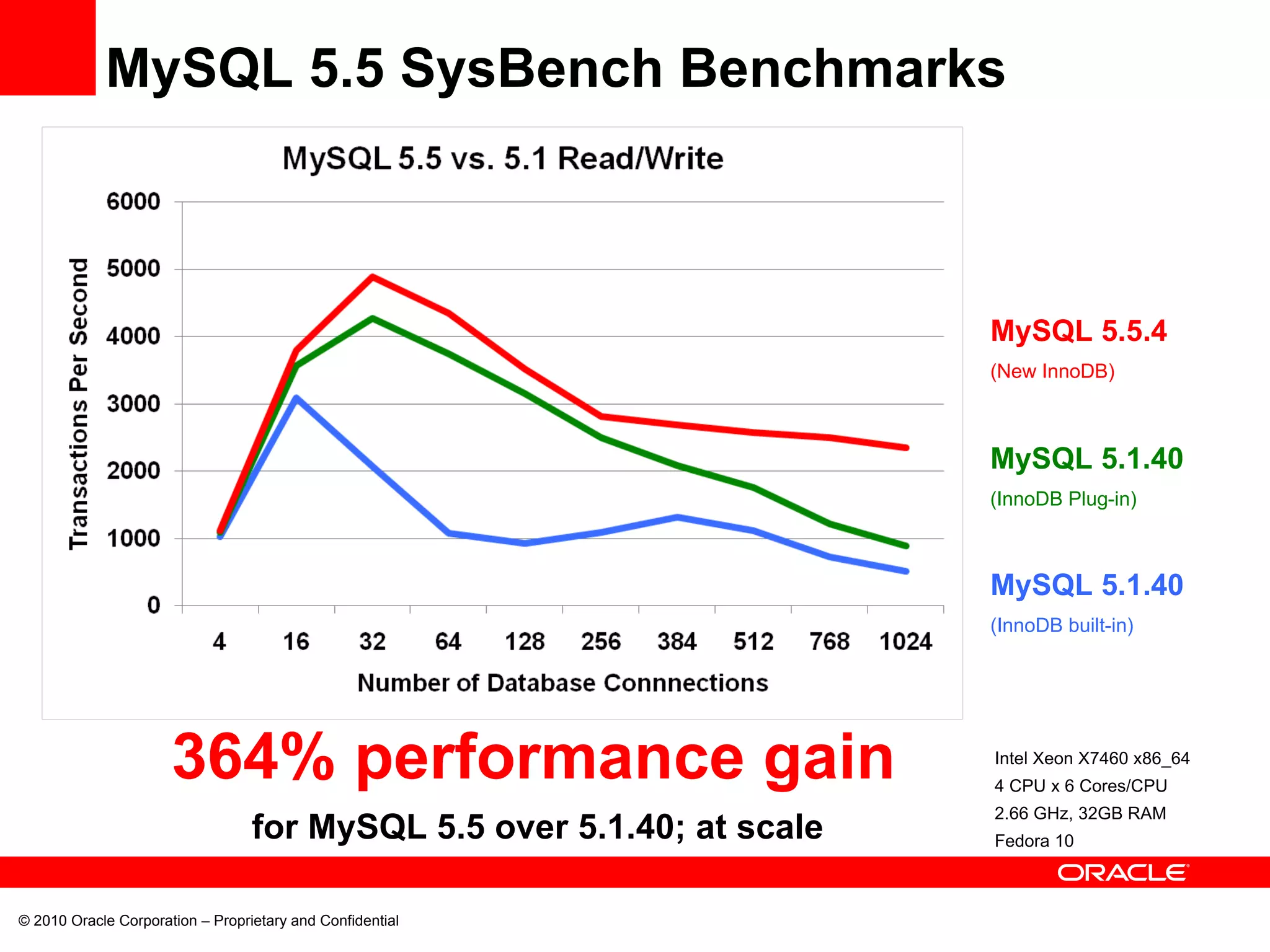© 2010 Oracle Corporation – Proprietary and Confidential MySQL 5.5 SysBench Benchmarks MySQL 5.1.40 (InnoDB built-in) MySQL 5.1.40  (InnoDB Plug-in) MySQL 5.5.4  (New InnoDB) Intel Xeon X7460 x86_64 4 CPU x 6 Cores/CPU 2.66 GHz, 32GB RAM Fedora 10 364% performance gain   for MySQL 5.5 over 5.1.40; at scale 