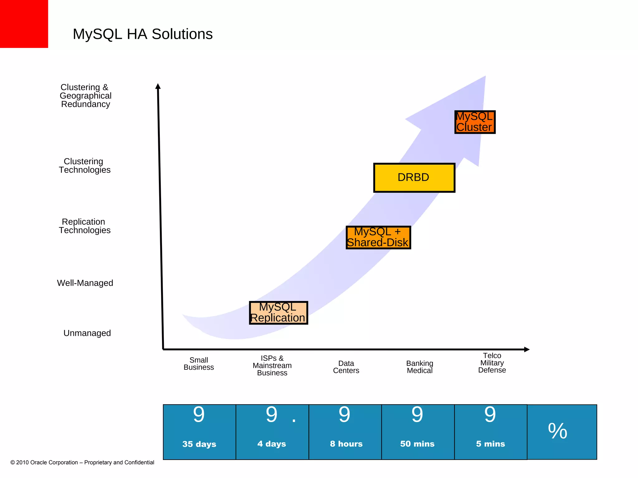 © 2010 Oracle Corporation – Proprietary and Confidential 35 days 4 days 50 mins 5 mins 8 hours Unmanaged Replication  Technologies Clustering  Technologies Clustering &  Geographical Redundancy Well-Managed Small Business ISPs & Mainstream Business Data Centers Banking Medical Telco Military Defense . MySQL Cluster MySQL + Shared-Disk MySQL Replication MySQL HA Solutions % 9 9 9 9 9 DRBD 