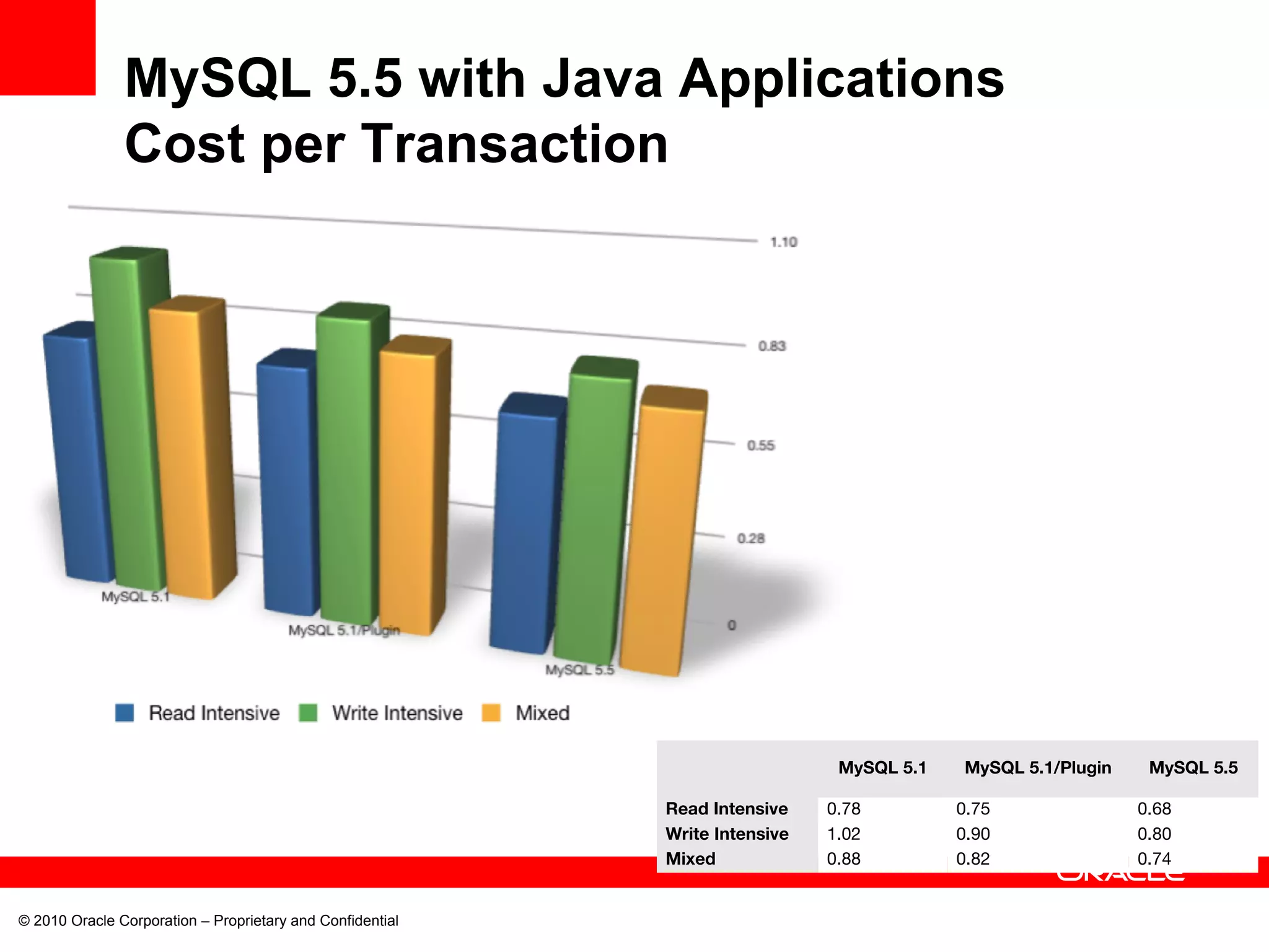 © 2010 Oracle Corporation – Proprietary and Confidential MySQL 5.5 with Java Applications Cost per Transaction MySQL 5.1 MySQL 5.1/Plugin MySQL 5.5 Read Intensive 0.78 0.75 0.68 Write Intensive 1.02 0.90 0.80 Mixed 0.88 0.82 0.74 