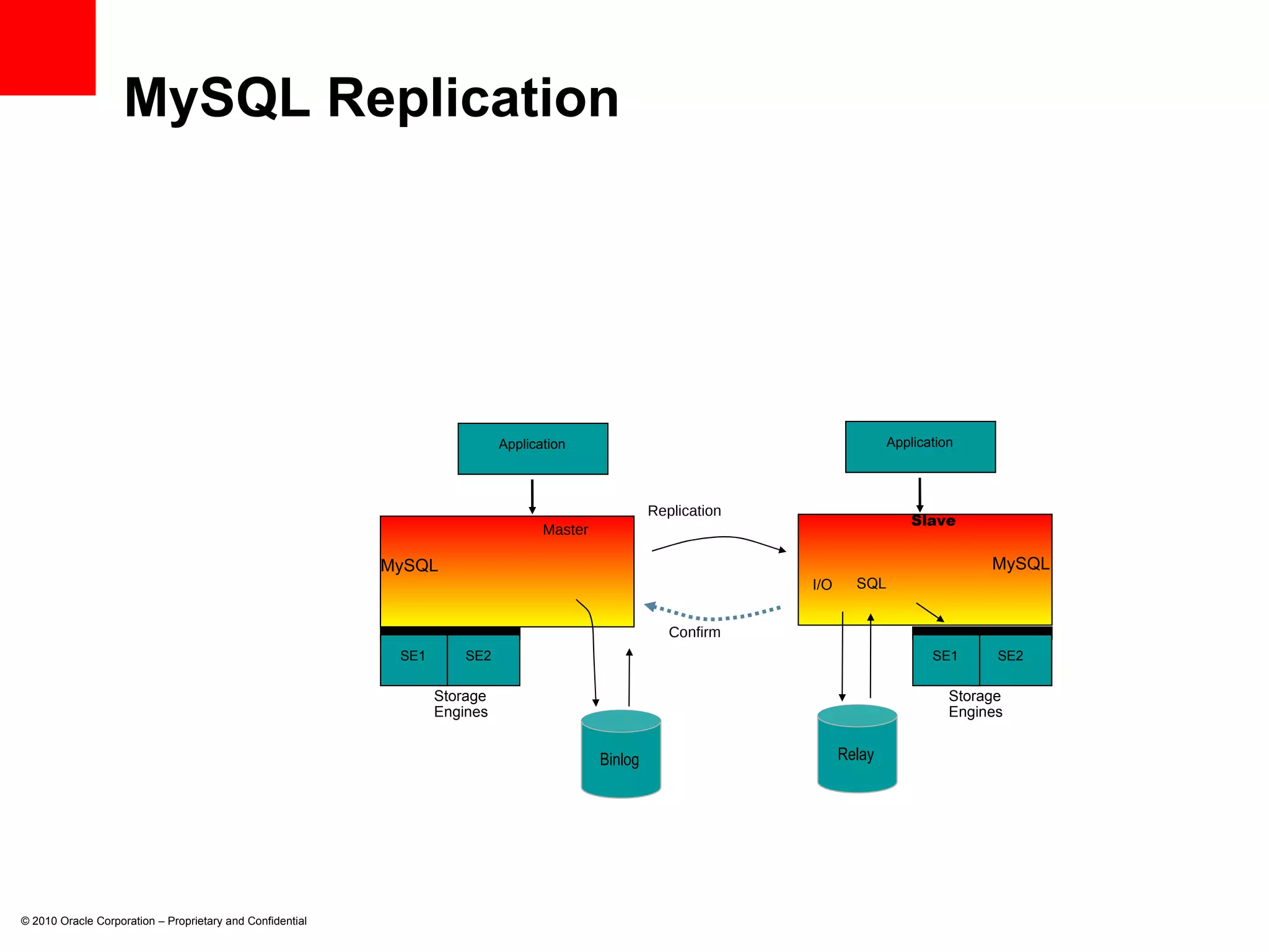 MySQL Replication © 2010 Oracle Corporation – Proprietary and Confidential Storage  Engines Master Replication Slave SQL I/O Confirm Storage  Engines MySQL MySQL SE2 SE1 Binlog Application Application SE2 SE1 Relay 
