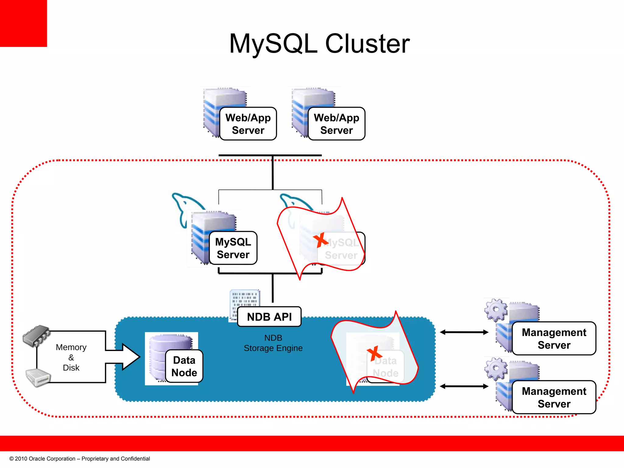 MySQL Cluster © 2010 Oracle Corporation – Proprietary and Confidential NDB Storage Engine Memory & Disk X X 