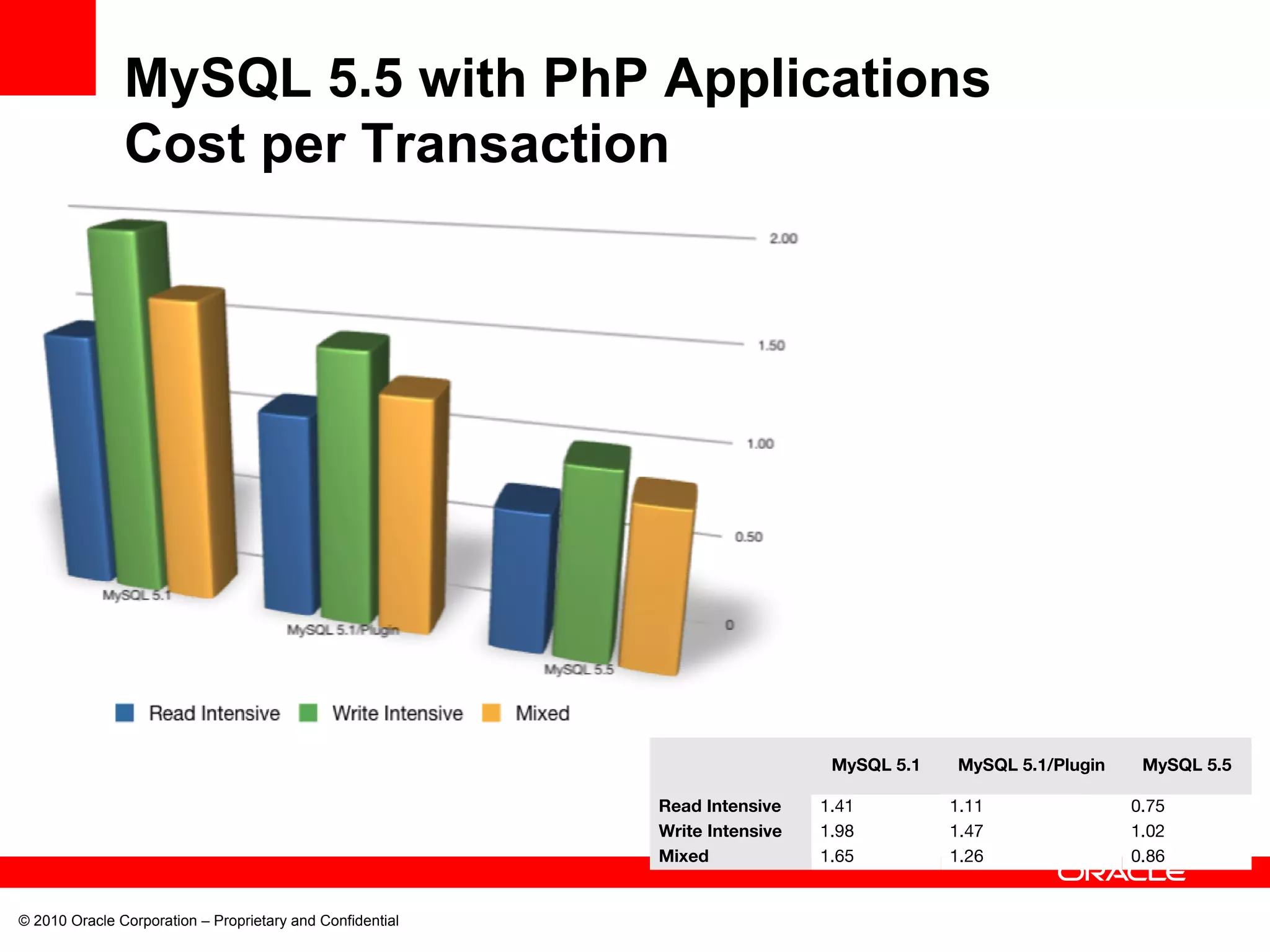 © 2010 Oracle Corporation – Proprietary and Confidential MySQL 5.5 with PhP Applications Cost per Transaction MySQL 5.1 MySQL 5.1/Plugin MySQL 5.5 Read Intensive 1.41 1.11 0.75 Write Intensive 1.98 1.47 1.02 Mixed 1.65 1.26 0.86 