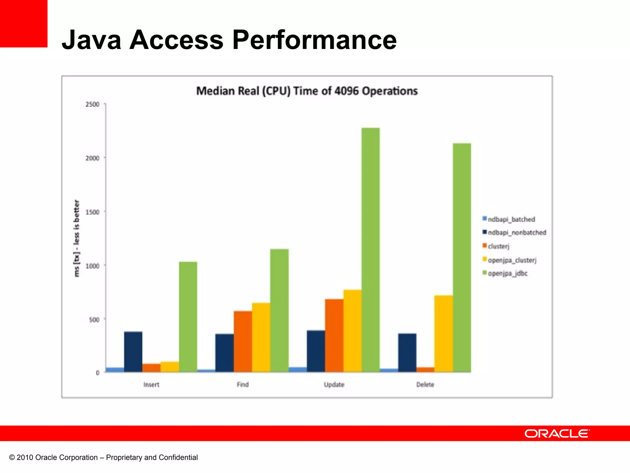 © 2010 Oracle Corporation – Proprietary and Confidential Java Access Performance 