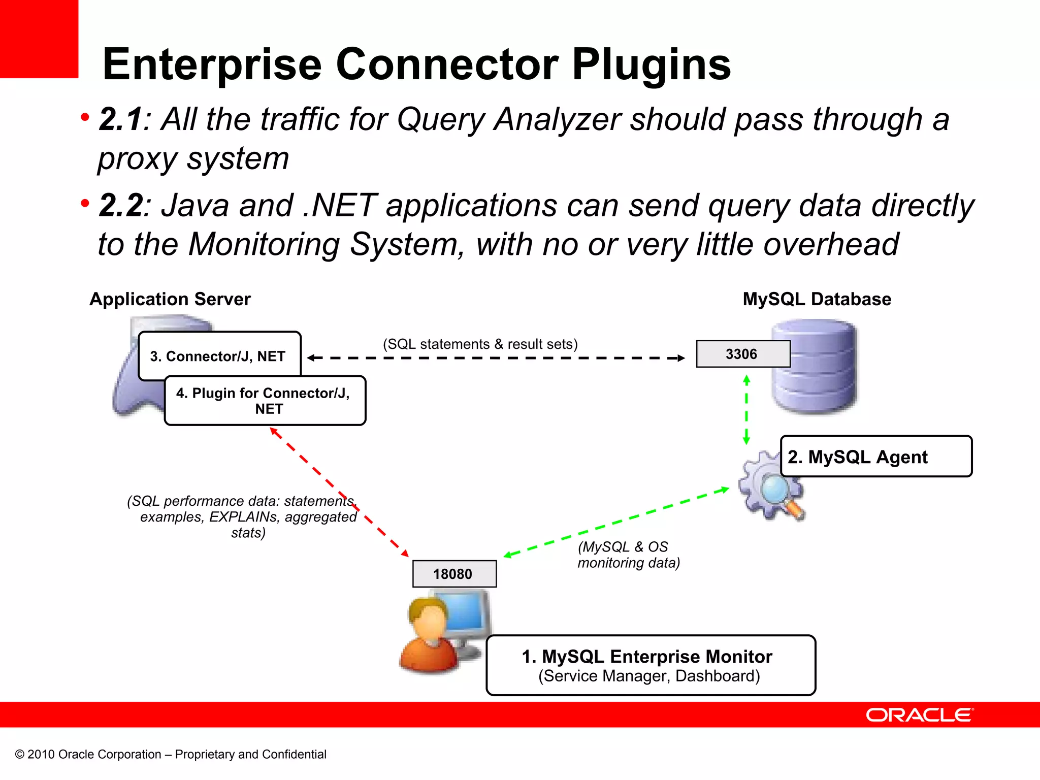 © 2010 Oracle Corporation – Proprietary and Confidential Enterprise Connector Plugins 2.1 : All the traffic for Query Analyzer should pass through a proxy system 2.2 : Java and .NET applications can send query data directly to the Monitoring System, with no or very little overhead MySQL Database (SQL statements & result sets)‏ (MySQL & OS monitoring data)‏ 3. Connector/J, NET 4. Plugin for Connector/J, NET (SQL performance data: statements, examples, EXPLAINs, aggregated stats)‏ 3306 18080 2. MySQL Agent 1. MySQL Enterprise Monitor   (Service Manager, Dashboard)‏ Application Server 