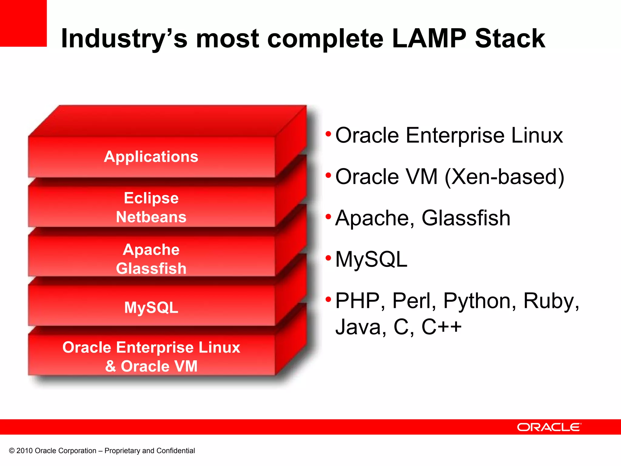 © 2010 Oracle Corporation – Proprietary and Confidential Industry’s most complete LAMP Stack Oracle Enterprise Linux Oracle VM (Xen-based) Apache, Glassfish MySQL PHP, Perl, Python, Ruby, Java, C, C++ Oracle Enterprise Linux & Oracle VM MySQL Apache Glassfish Applications Eclipse Netbeans 