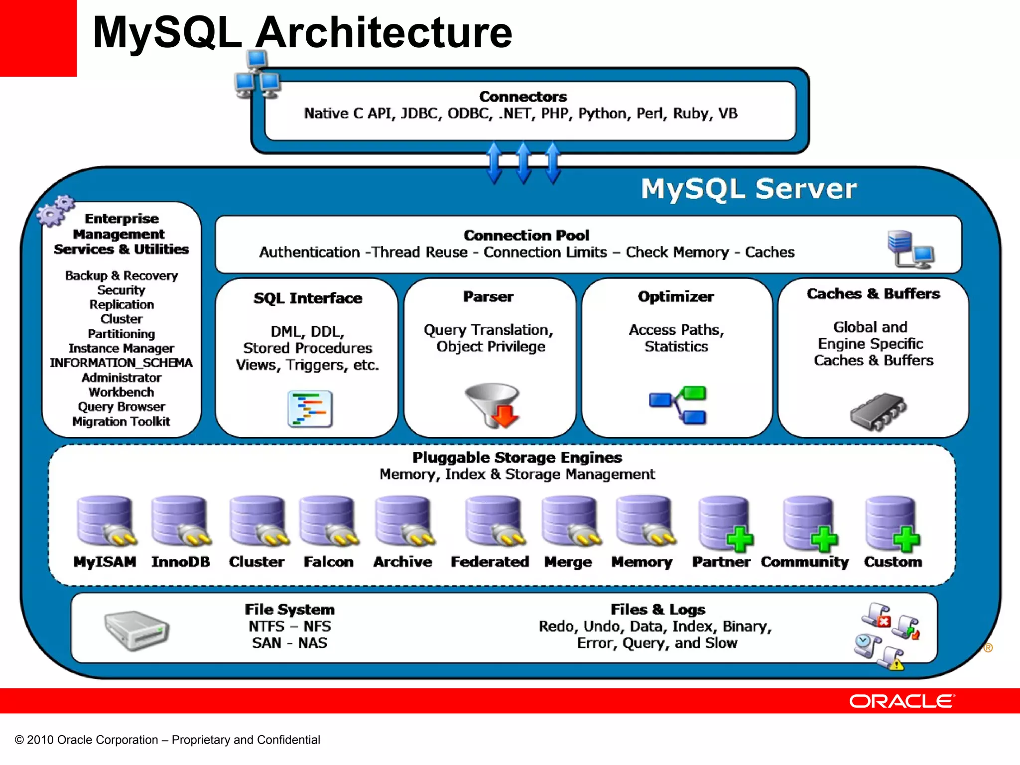 MySQL Architecture 