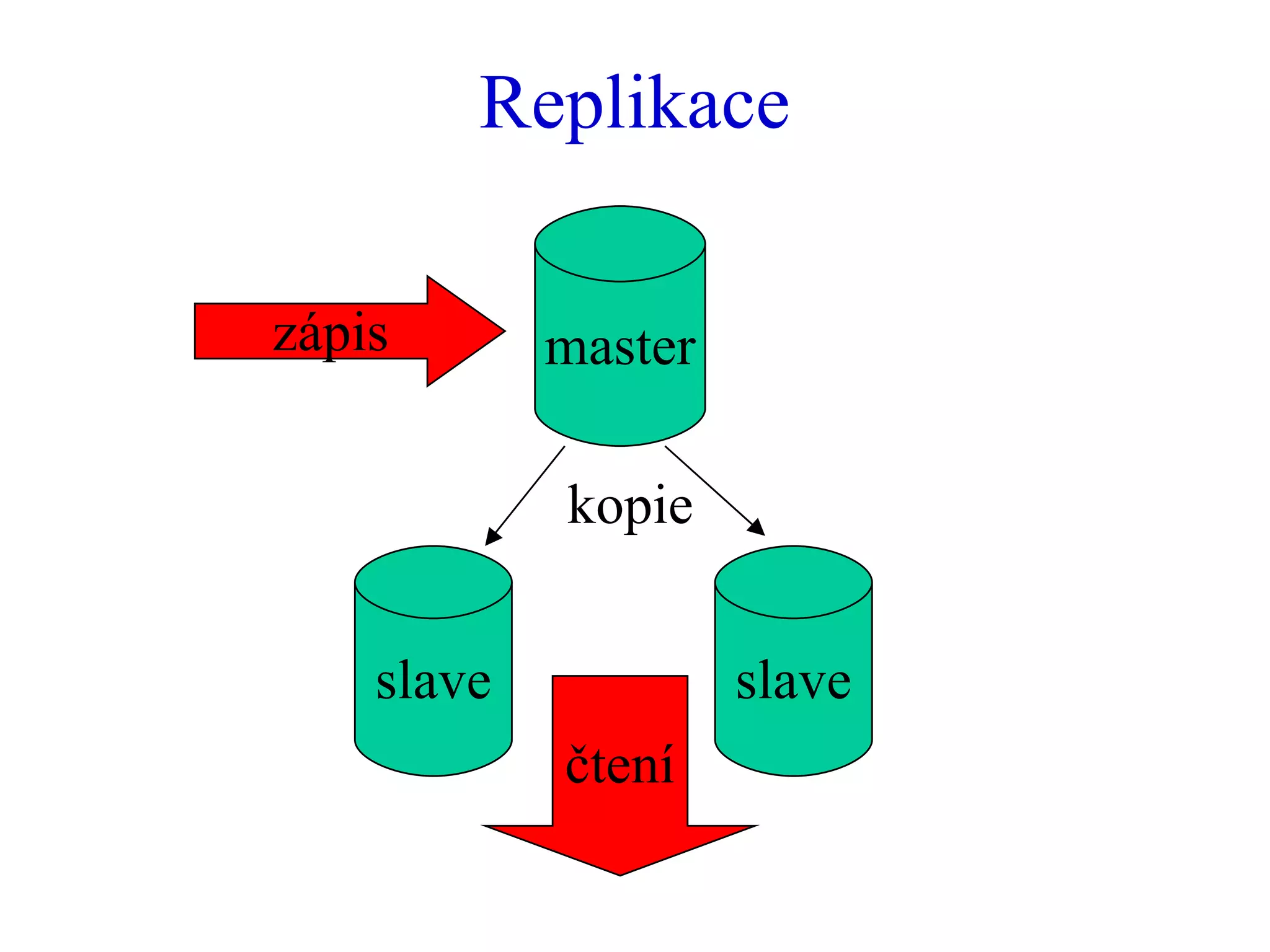 Replikace slave master slave kopie zápis čtení 
