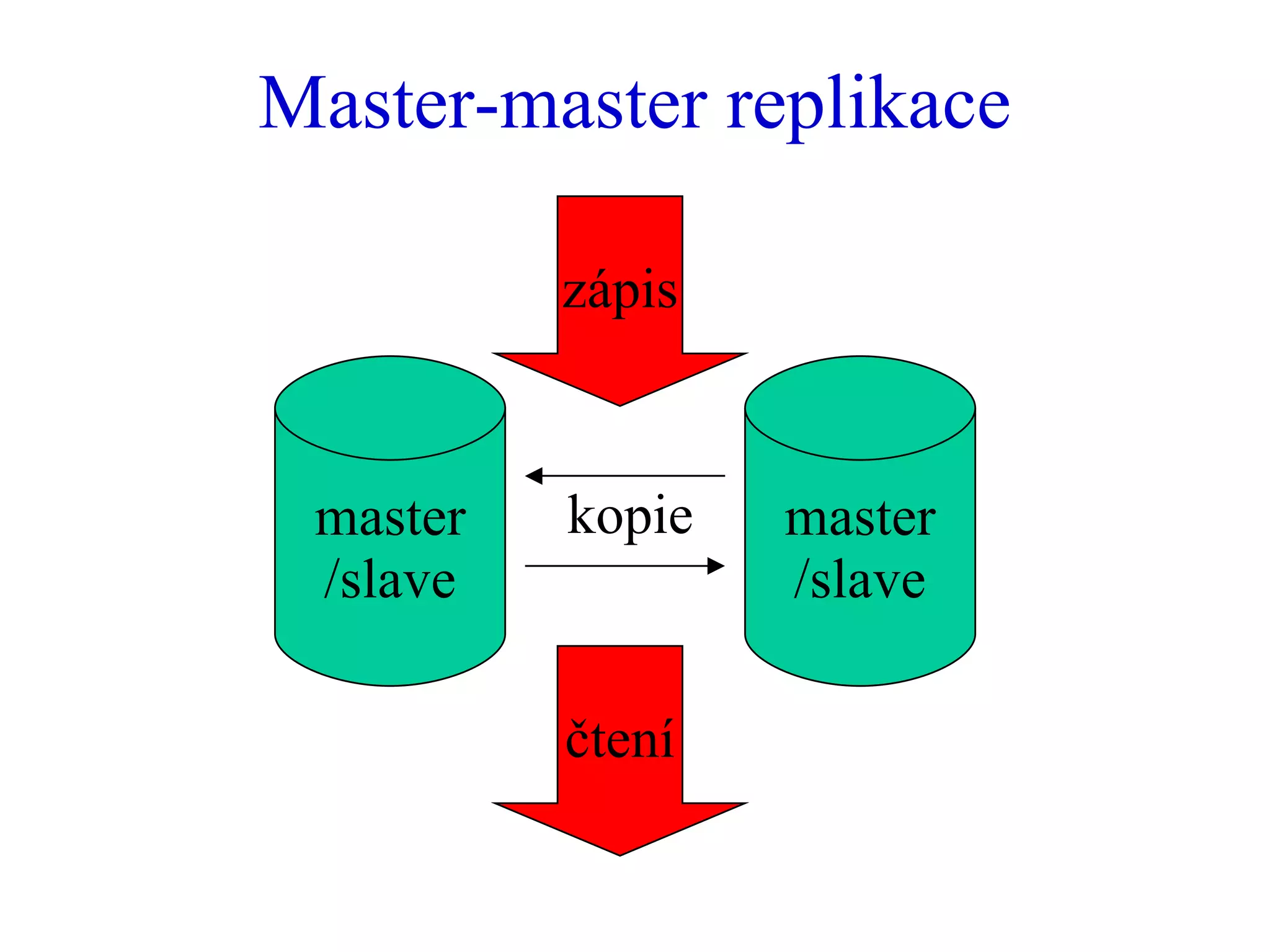 Master-master replikace master /slave master /slave kopie zápis čtení 