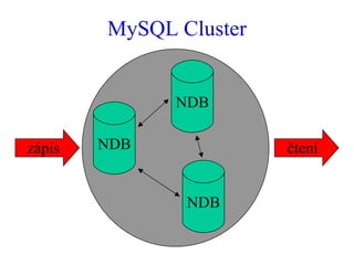 MySQL Cluster NDB NDB NDB zápis čtení 