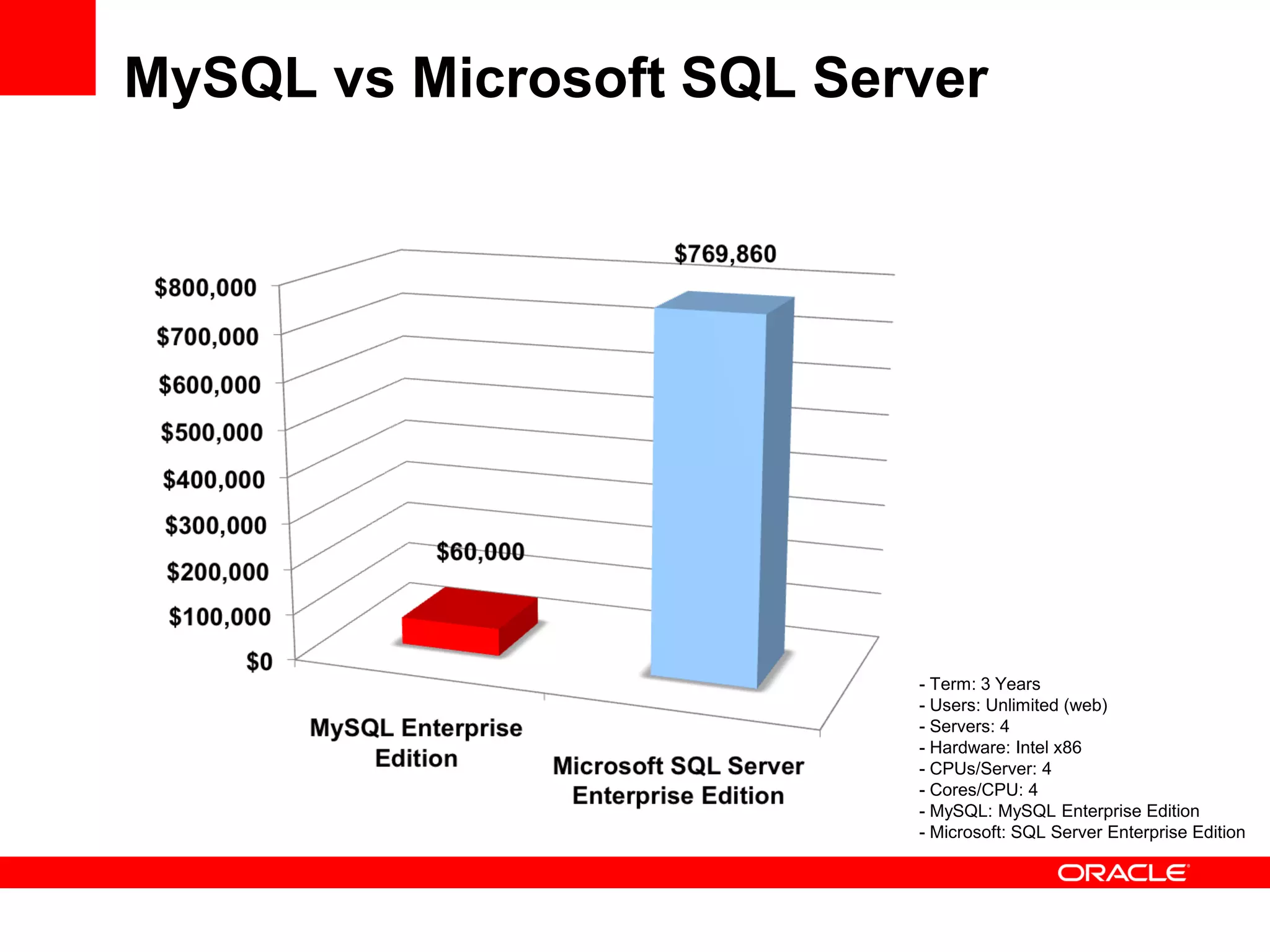 MySQL vs Microsoft SQL Server




                          - Term: 3 Years
                          - Users: Unlimited (web)
                          - Servers: 4
                          - Hardware: Intel x86
                          - CPUs/Server: 4
                          - Cores/CPU: 4
                          - MySQL: MySQL Enterprise Edition
                          - Microsoft: SQL Server Enterprise Edition
 