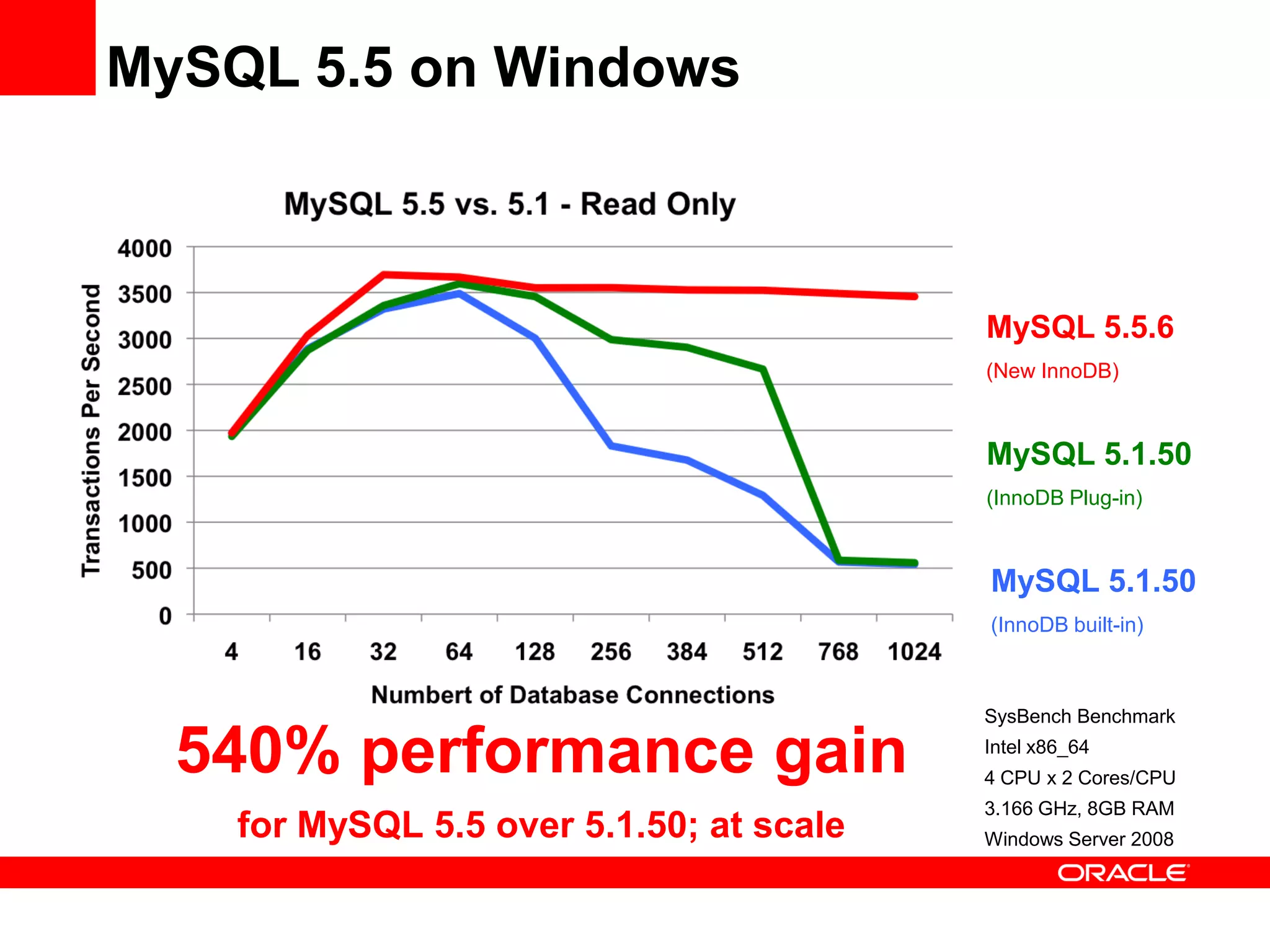 MySQL 5.5 on Windows



                                          MySQL 5.5.6
                                          (New InnoDB)



                                          MySQL 5.1.50
                                          (InnoDB Plug-in)



                                          MySQL 5.1.50
                                          (InnoDB built-in)



                                          SysBench Benchmark

  540% performance gain                   Intel x86_64
                                          4 CPU x 2 Cores/CPU
                                          3.166 GHz, 8GB RAM
    for MySQL 5.5 over 5.1.50; at scale   Windows Server 2008
 