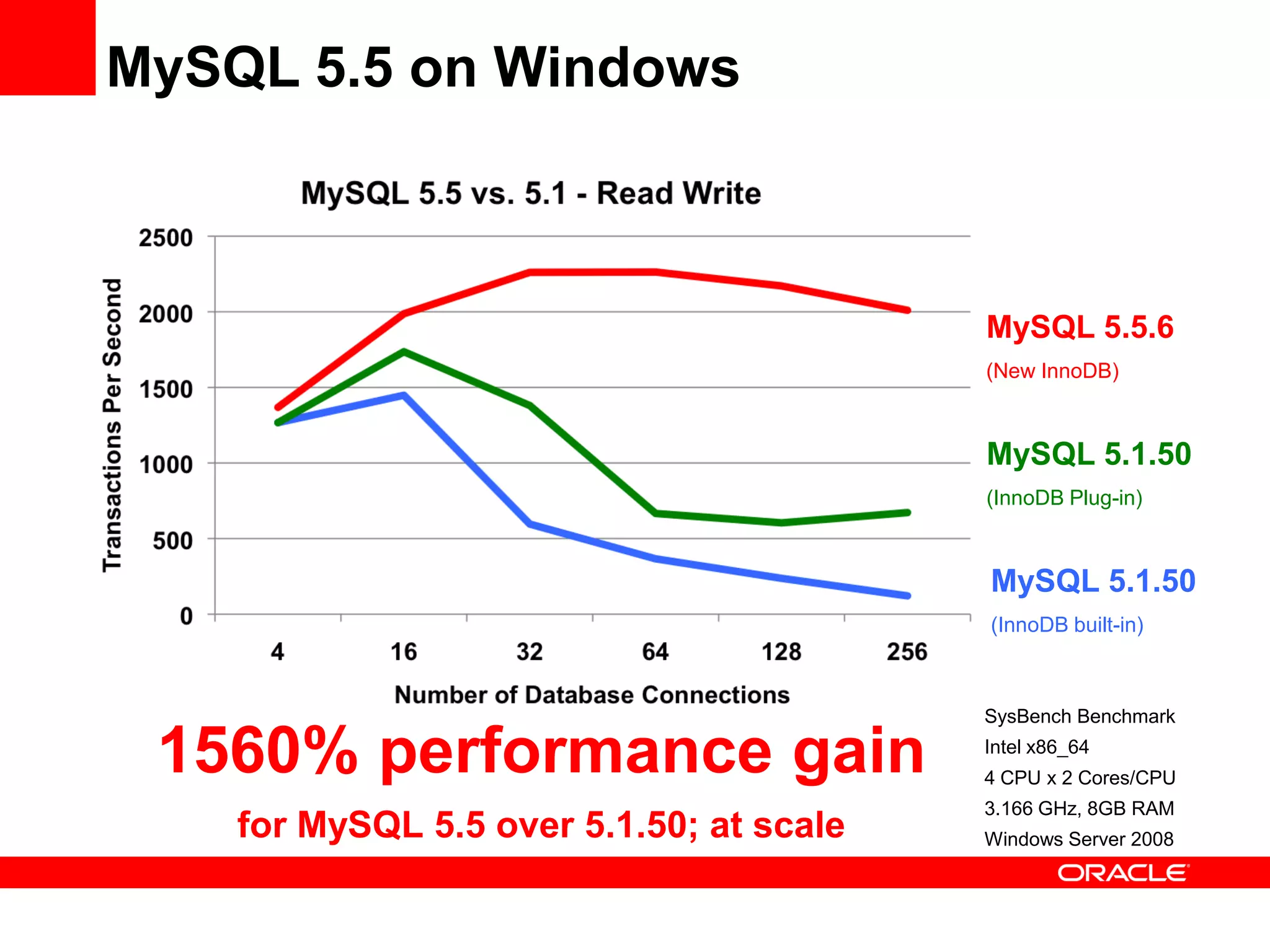 MySQL 5.5 on Windows



                                          MySQL 5.5.6
                                          (New InnoDB)



                                          MySQL 5.1.50
                                          (InnoDB Plug-in)



                                          MySQL 5.1.50
                                          (InnoDB built-in)



                                          SysBench Benchmark

 1560% performance gain                   Intel x86_64
                                          4 CPU x 2 Cores/CPU
                                          3.166 GHz, 8GB RAM
    for MySQL 5.5 over 5.1.50; at scale   Windows Server 2008
 