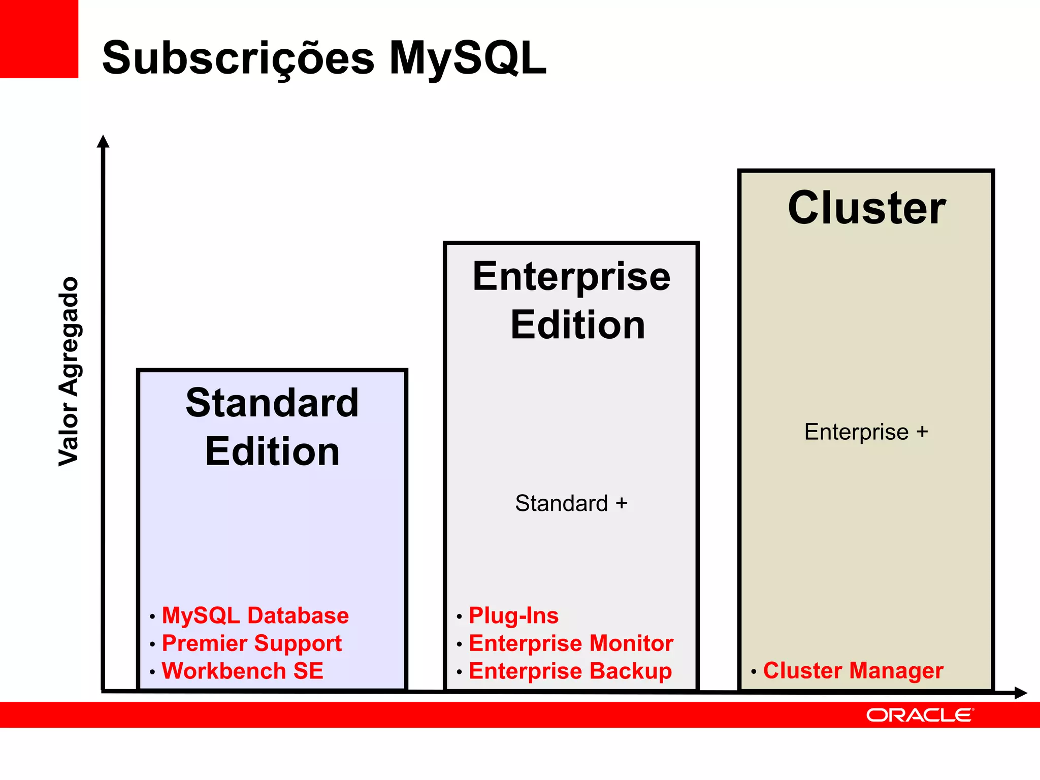 Subscrições MySQL


                                                                Cluster
                                       Enterprise
Valor Agregado




                                        Edition
                     Standard
                                                                 Enterprise +
                      Edition
                                           Standard +



                  • MySQL Database    • Plug-Ins
                  • Premier Support   • Enterprise Monitor
                  • Workbench SE      • Enterprise Backup    • Cluster Manager
 