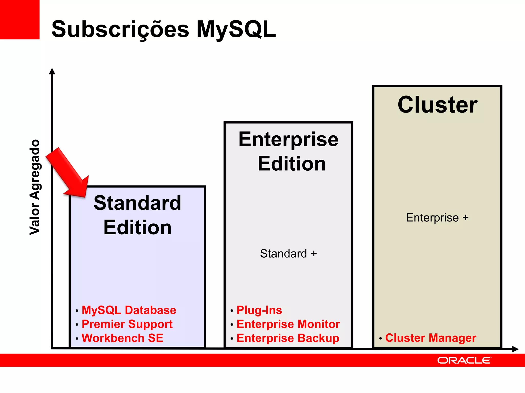 Subscrições MySQL


                                                                Cluster
                                       Enterprise
Valor Agregado




                                        Edition
                     Standard
                                                                 Enterprise +
                      Edition
                                           Standard +



                  • MySQL Database    • Plug-Ins
                  • Premier Support   • Enterprise Monitor
                  • Workbench SE      • Enterprise Backup    • Cluster Manager
 