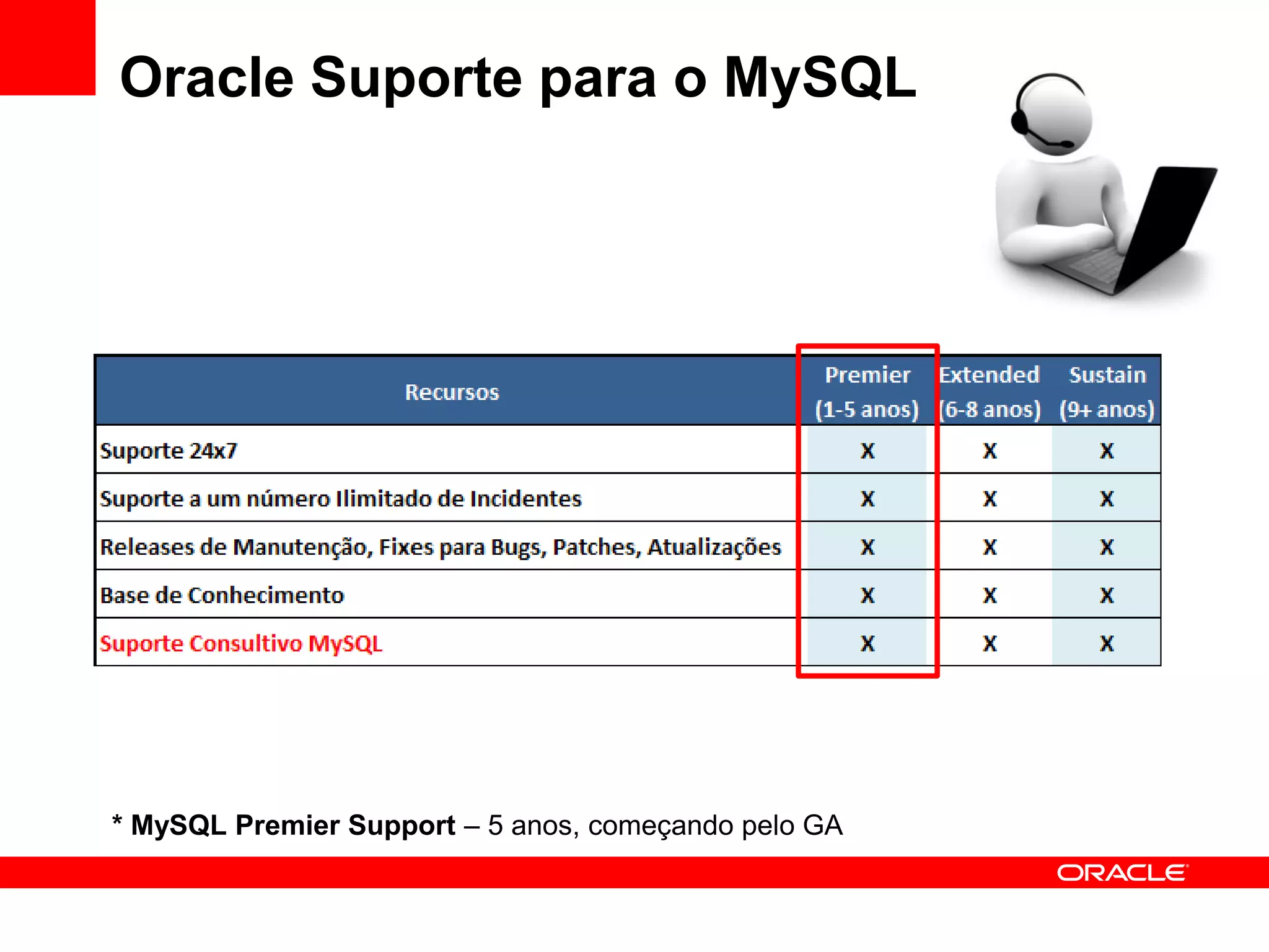 Oracle Suporte para o MySQL




* MySQL Premier Support – 5 anos, começando pelo GA
 